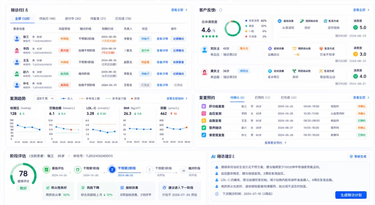 随访复查工作台，展示随访任务、客户反馈、复测趋势、复查预约和AI随访建议