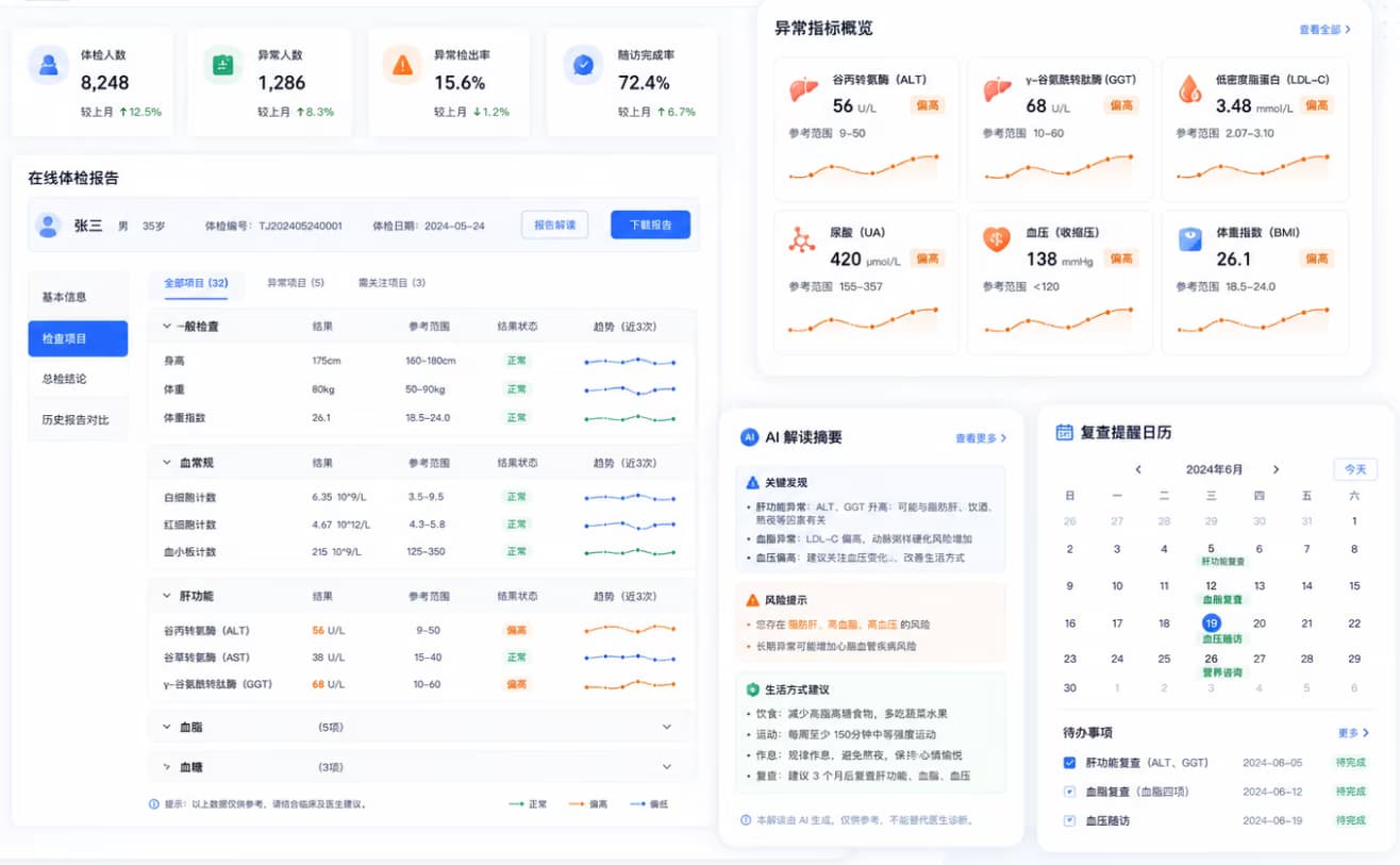 在线体检报告解读界面，展示体检项目、异常指标概览、AI解读摘要和复查提醒日历