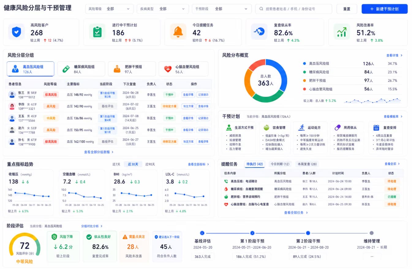 健康风险分层与干预管理界面，展示风险分组、干预计划、提醒任务和阶段评估