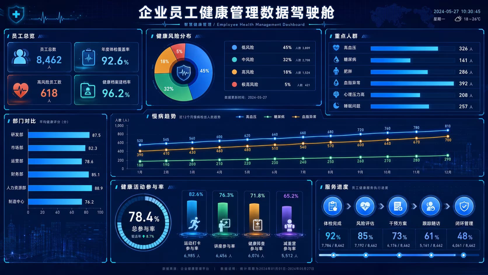 企业员工健康管理数据驾驶舱，展示员工总览、健康风险分布、重点人群、部门对比、慢病趋势、活动参与率和服务进度