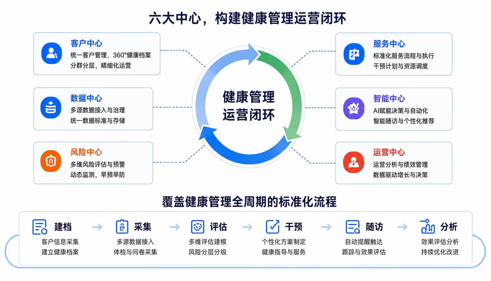 六大中心构建健康管理运营闭环:客户中心、数据中心、风险中心、服务中心、智能中心、运营中心,并覆盖建档、采集、评估、干预、随访、分析流程