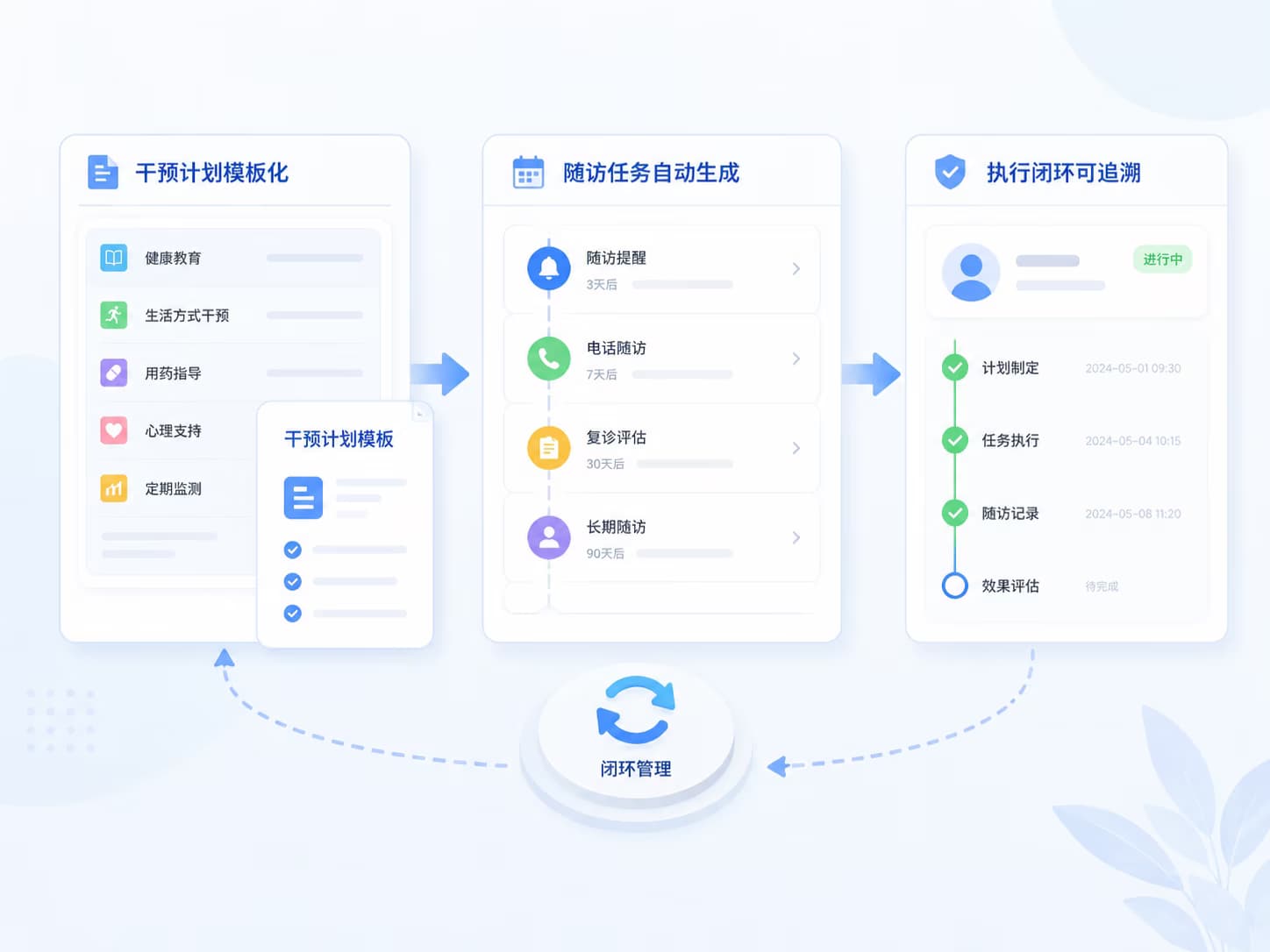 干预与随访管理能力示意图