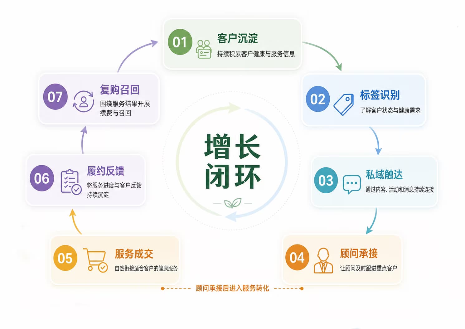 健康管理公司增长闭环