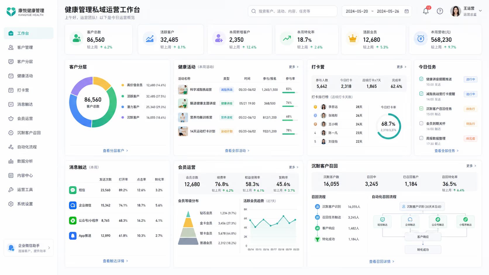 健康管理私域运营工作台,展示客户分层、健康活动、打卡营、消息触达、会员运营和沉默客户召回