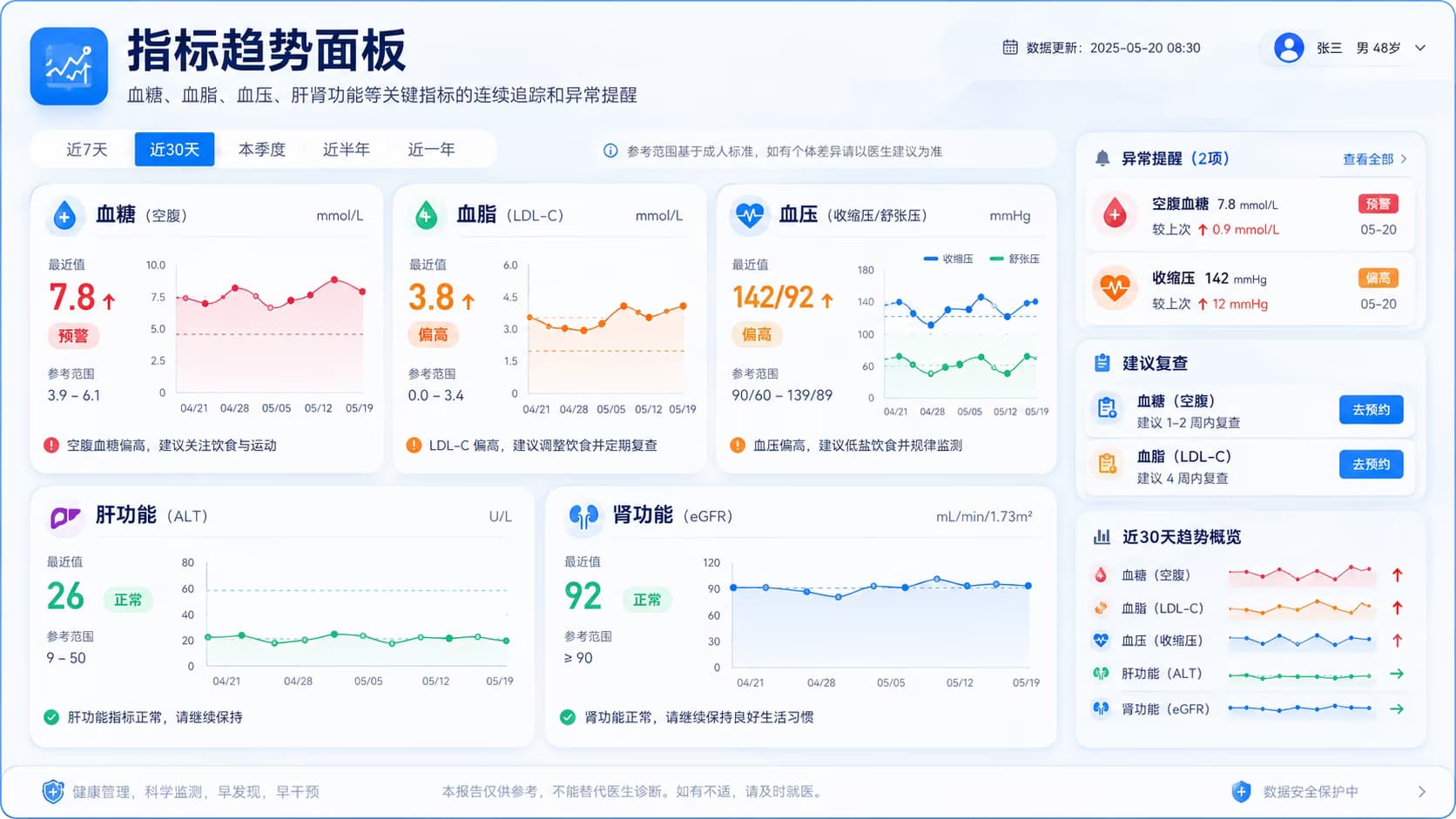 指标趋势面板